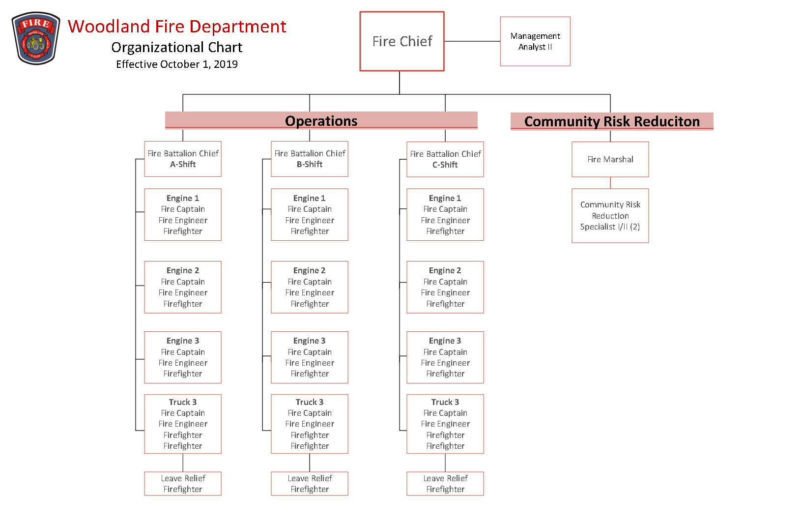 Woodland Fire Department Organizational Chart with names and ranks dated October 2019