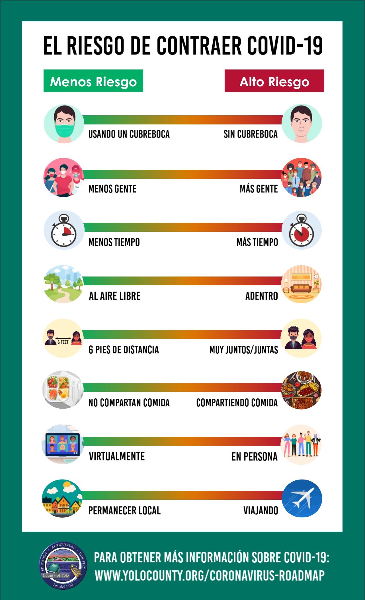 Lower Risk - Higher Risk Infographic (Spanish)
